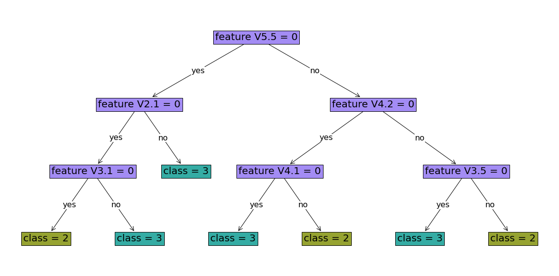 An optimal decision tree for an example dataset.